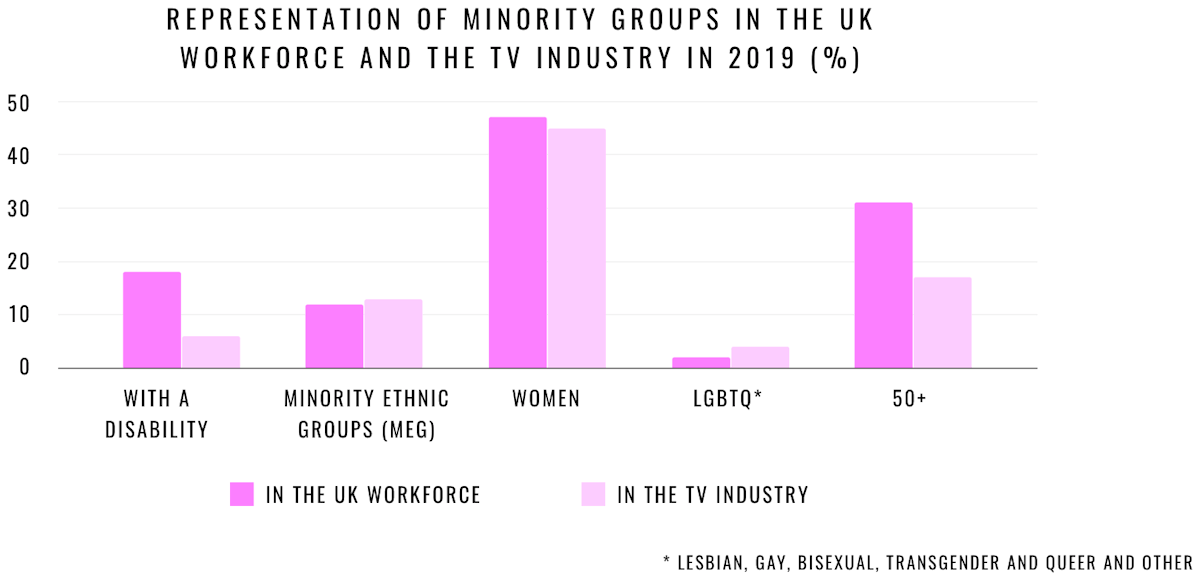 The graphic shows the percentage of diversity in the TV industry and the representation of data cards from various minority groups.
