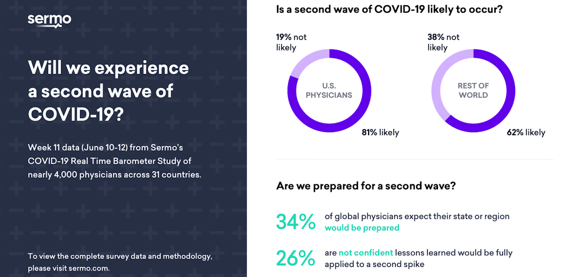 Will we see a second wave of COVID-19?  Week 11 (June 10-12) data from the Sermo COVID-19 real-time barometer study of nearly 4,000 doctors in 31 countries.  Is it likely that a second wave of COVID • 19 will occur?  US doctors 19% not likely, 81% likely.  Rest of the world doctors 38% not likely, 62% likely.  Are we prepared for a second wave?  34% of doctors worldwide expect their state or region to be prepared.  26% are not sure whether the knowledge gained will be fully applied to a second peak.  - Photo credit: Sermo.