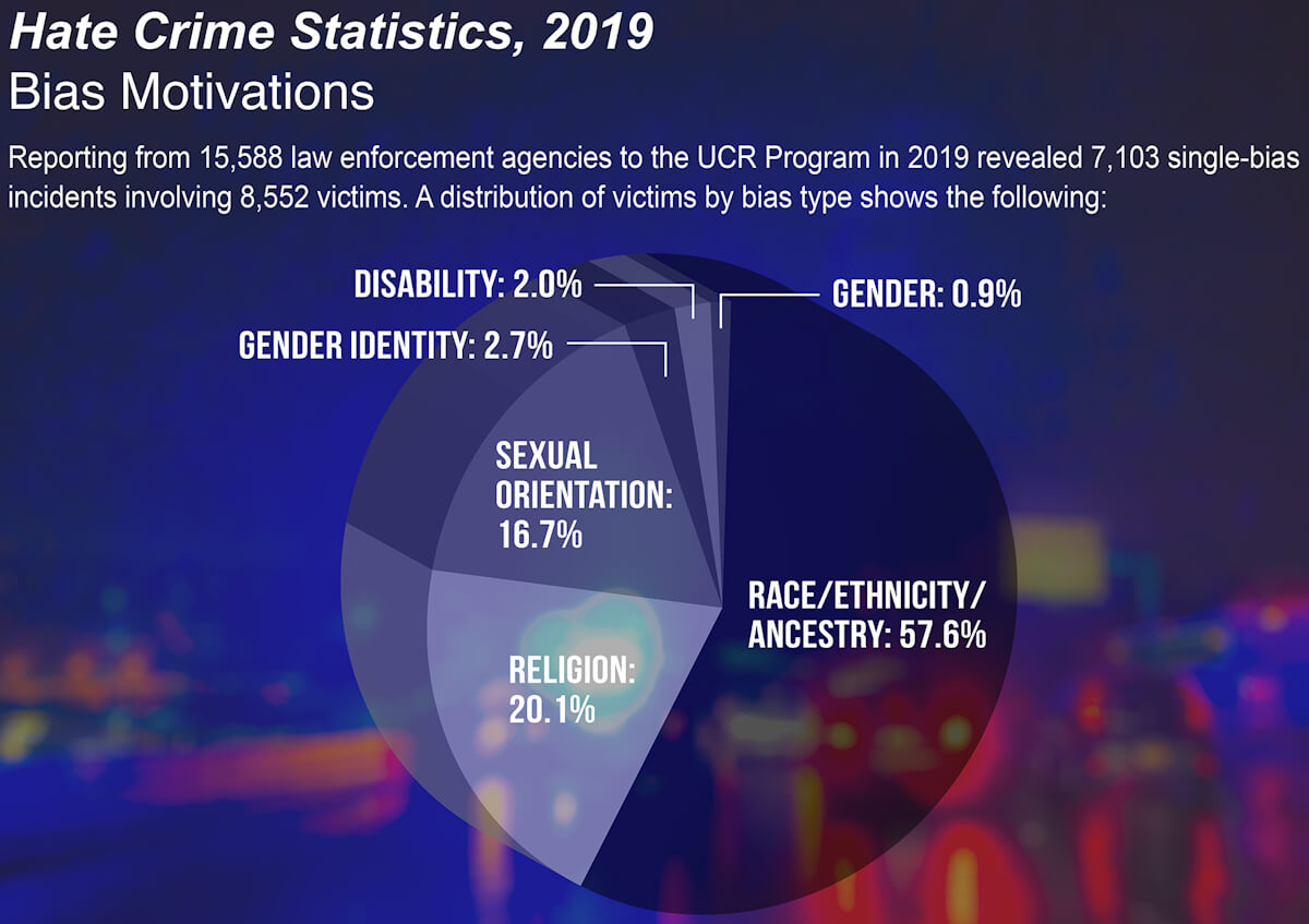 The FBI's infographic reads: Hate Crime Statistics, 2019 Bias Motivations 15,588 law enforcement agencies reporting to the UCR program in 2019 found 7,103 single bias incidents involving 8,552 victims.  A distribution of victims by type of bias shows the following: disability: 2.0%, gender: 0.9%, gender identity: 2.7%, sexual orientation: 16.7%, race / ethnicity / ancestry: 57.6%, Religion: 20.1%.  Photo credit: US FBI.