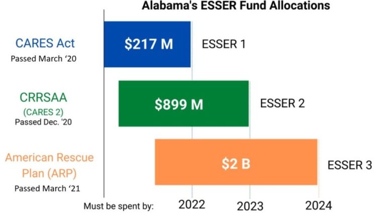 American Rescue Plan includes more than $2 billion for Alabama’s