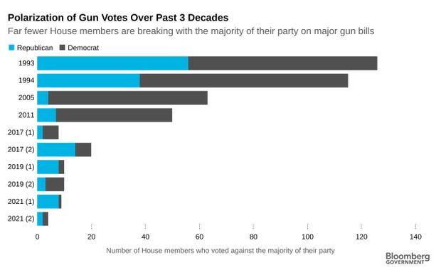 Gun Background Check Votes Highlight Growing Party Polarization
