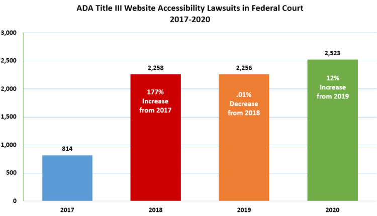 Federal Website Accessibility Lawsuits Increased in 2020 Despite Mid-Year Pandemic