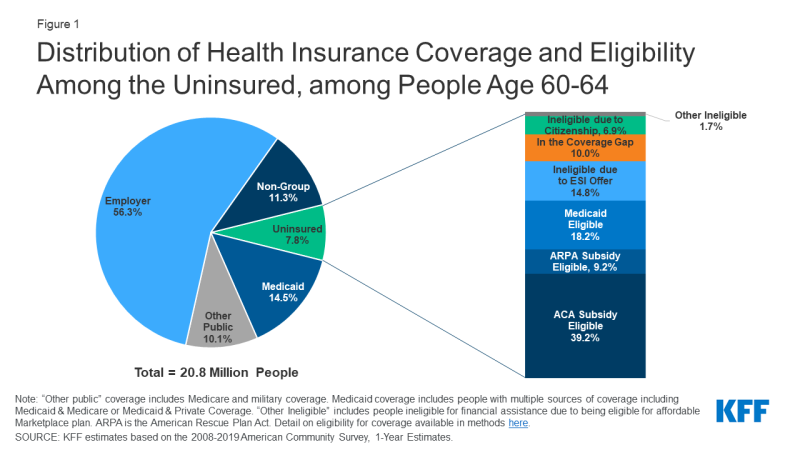 Coverage Implications of Policies to Lower the Age of Medicare Eligibility
