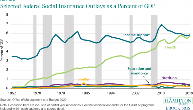 The critical role of social insurance in the US and