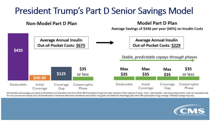 Lower Out of Pocket Insulin Costs for U.S. Medicare Seniors