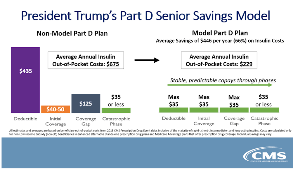 US-Präsident Trumps Teil D Senior-Sparmodell
