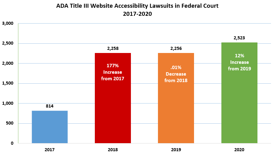 Federal Website Accessibility Lawsuits Increased in 2020 Despite Mid-Year Pandemic Lull | Seyfarth Shaw LLP