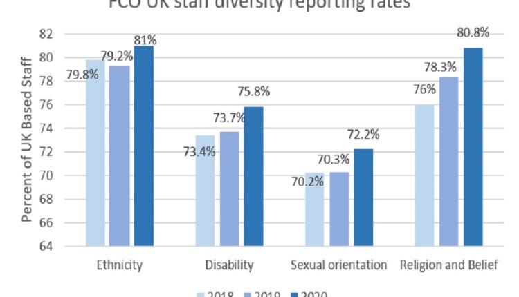 Foreign & Commonwealth Office diversity and equality report 2019 to